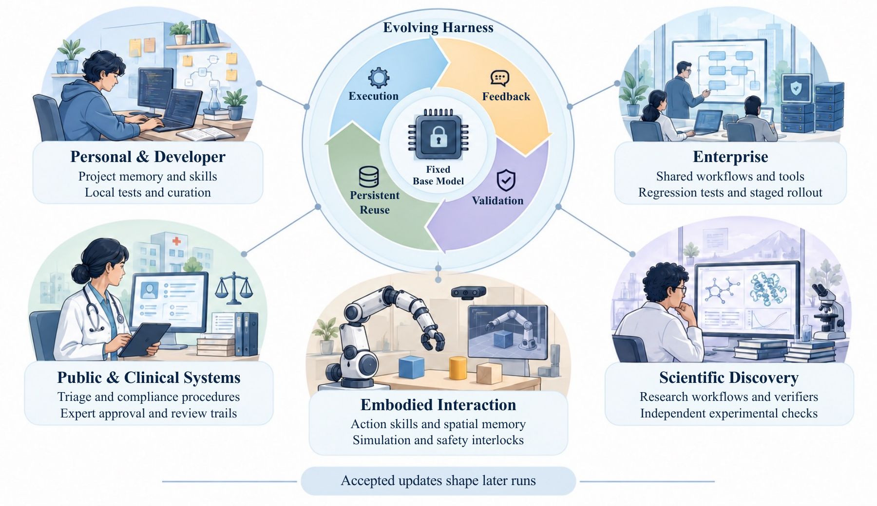 Five deployment settings and their verification requirements