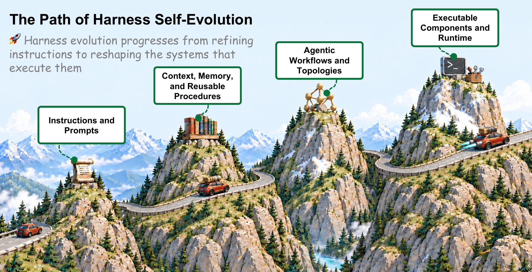 The path of harness self-evolution, from instructions to executable runtime