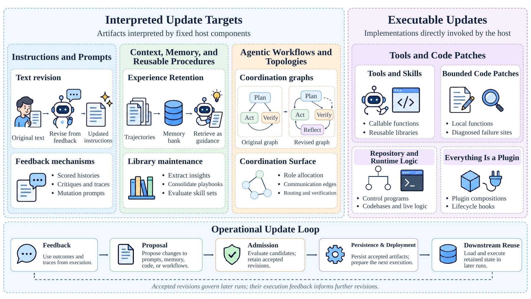 Harness update targets and the operational update loop