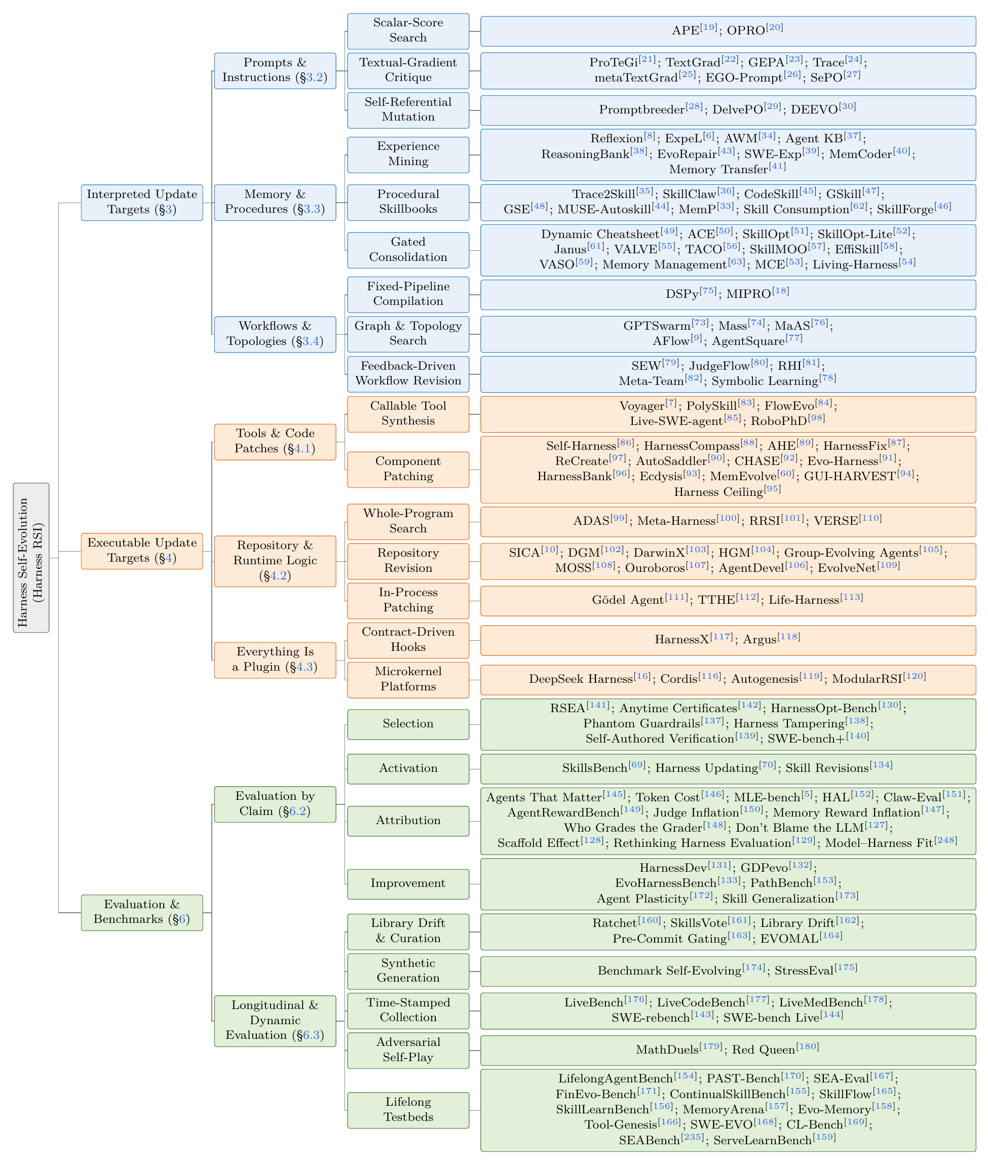 Taxonomy and citation map of harness self-evolution